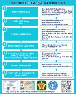 1. QUY TRINH KHAM BENH SU DUNG BHYT 2024