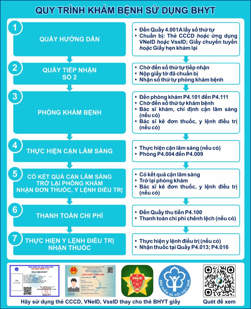 1. QUY TRINH KHAM BENH SU DUNG BHYT 2024