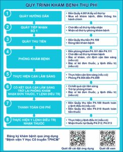 2. QUY TRINH KHAM BENH THU PHI