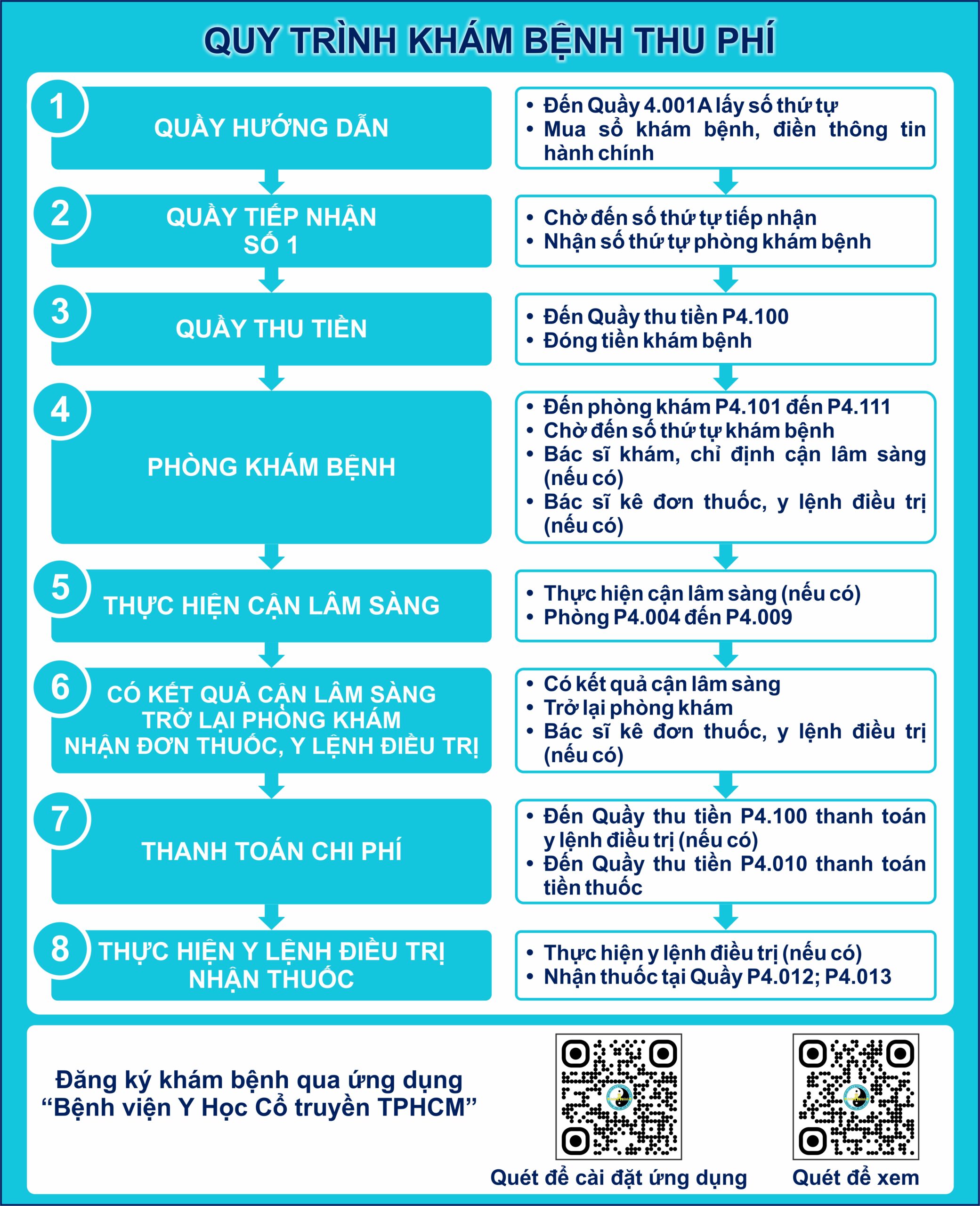 2. QUY TRINH KHAM BENH THU PHI scaled