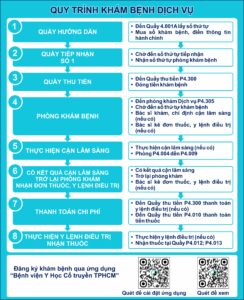3. QUY TRINH KHAM BENH DICH VU