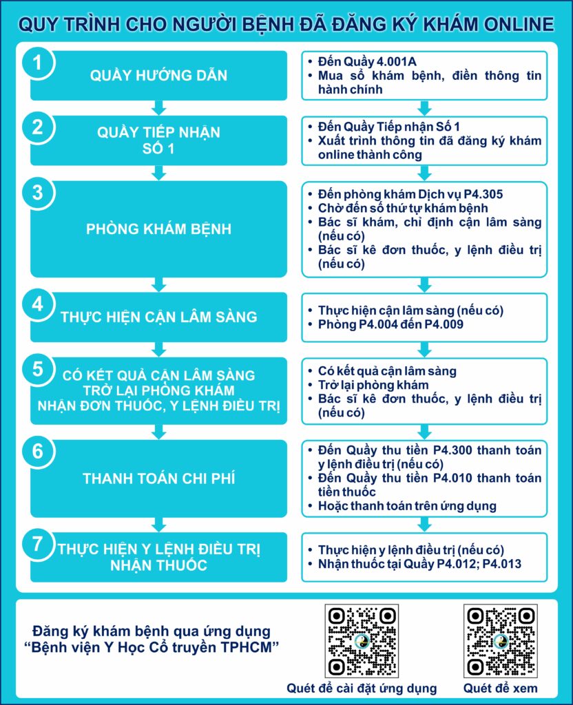 6. QUY TRINH DA DANG KY KHAM ONLINE